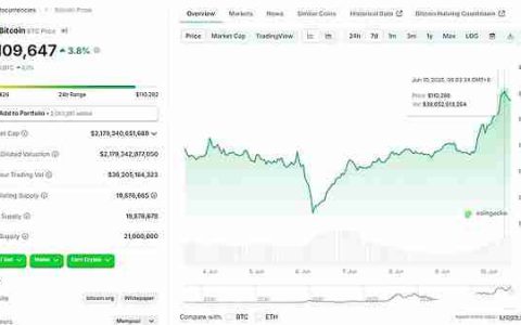 BTC和ETH涨势迅速的原因是什么？接下来会涨到多少？