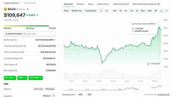 BTC和ETH涨势迅速的原因是什么?接下来会涨到多少?