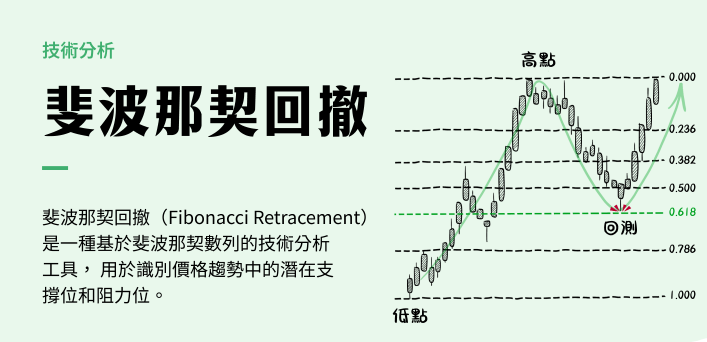 斐波那契回撤是什么意思?斐波那契回撤线的画法及使用方法