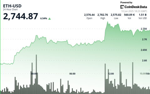 下一波ETH需求刚刚驶入2,700美元，至24小时高点2,783美元