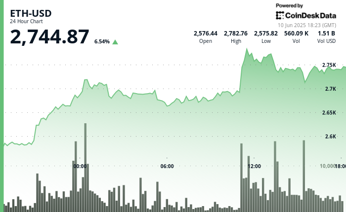 下一波ETH需求刚刚驶入2,700美元,至24小时高点2,783美元
