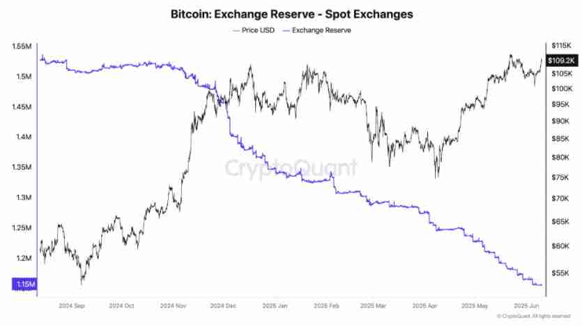 比特币Coinbase溢价指标创4个月新高,交易所流出55万枚BTC导读