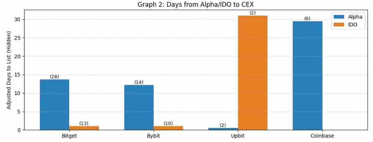Binance上币路径:Alpha、IDO、Futures、Spot以及后续CEX表现全拆解