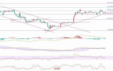 以太坊（ETH）：高位震荡，多空博弈加剧