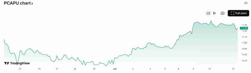 Anthony Pompliano将计划筹资7.5亿美元购买比特币(BTC)的团队