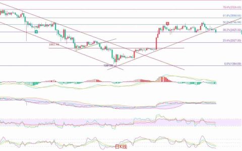 以太坊（ETH）：2400关口告破，空头动能增强