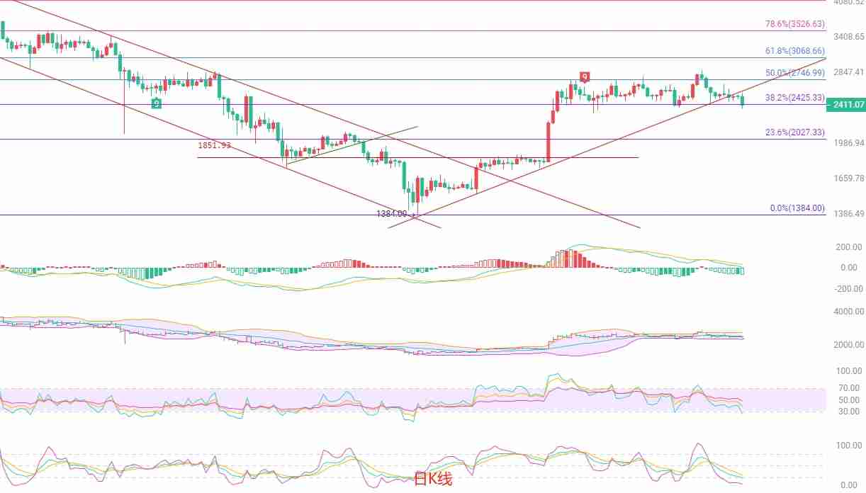 以太坊(eth):2400关口告破,空头动能增强