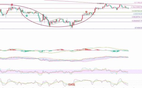 BTC短线空头动能释放，关注关键支撑位的多空博弈