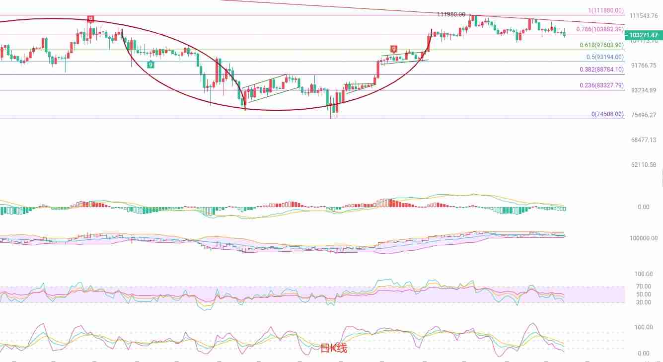 BTC短线空头动能释放,关注关键支撑位的多空博弈