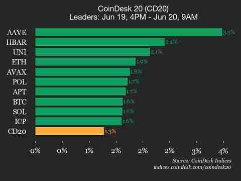 AAVE的DEFI优势:Coindesk性能更新