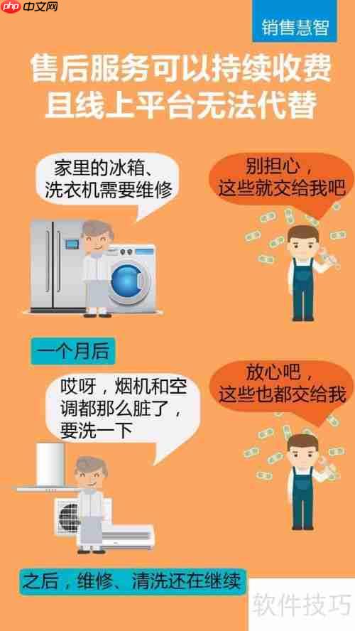 家电经销商如何实现售后持续盈利?