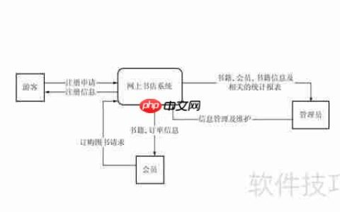 Visio绘制网上书店系统数据流图