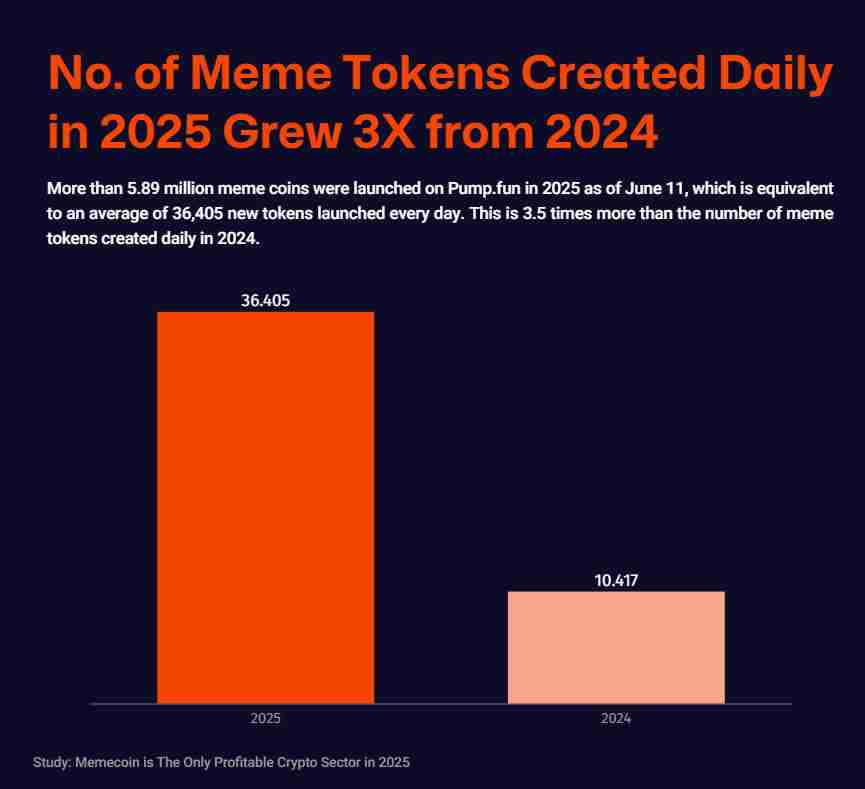 加密货币行业研究:2025年将有590万个新的Meme代币发行