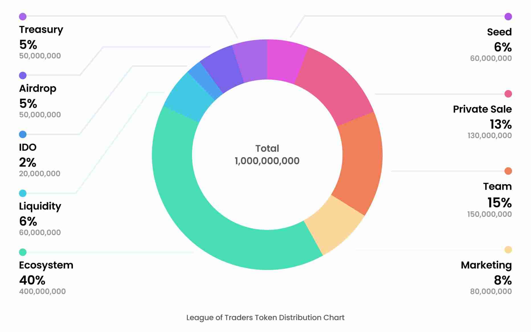 什么是 League of Traders (LOT)?LOT 代币经济学、价格预测2025-2030