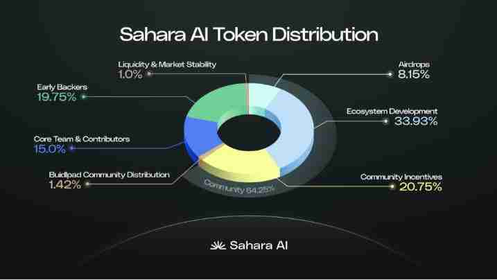 什么是Sahara AI代币(SAHARA)?SAHARA代币分配及解锁时间表介绍