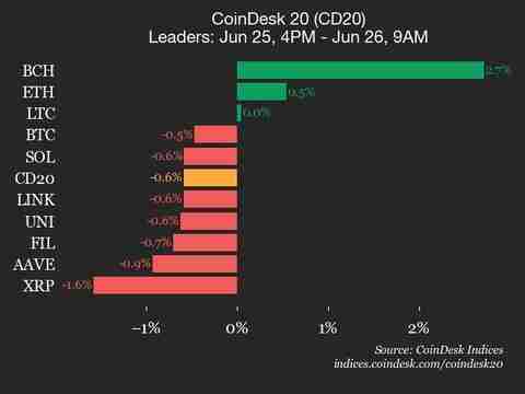 SUI的绩效更新:Coindesk在市场动态中信号转变