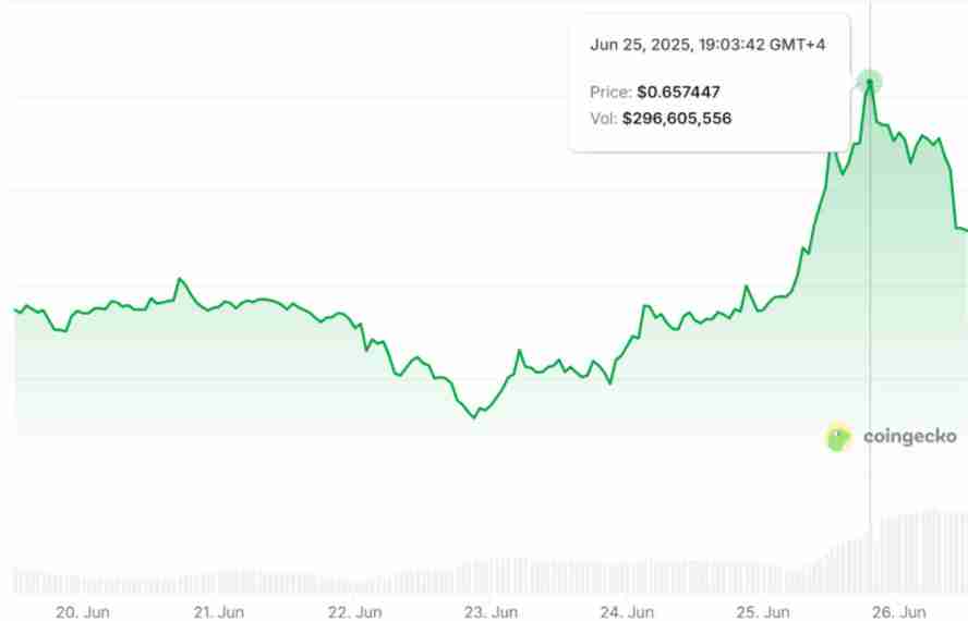 一文了解Pi Network代币飙升38%,人工智能(AI)计划和谷歌合作传闻推动