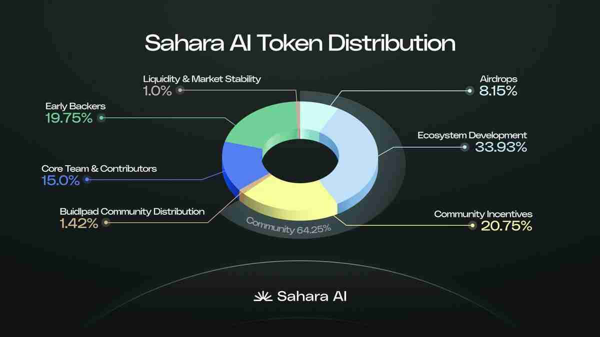 什么是 Sahara AI (SAHARA)?值得投资吗?2025年、2026年-2030年价格预测