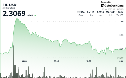 Filecoin（FIL）获得了贸易势头：纽约人的拍摄