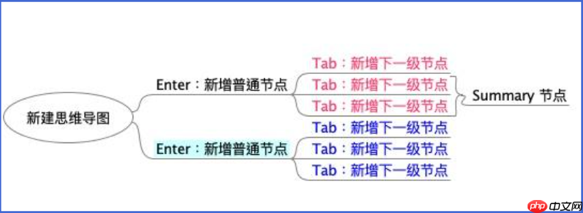 Freeplane怎么新增节点,Freeplane新增节点的方法