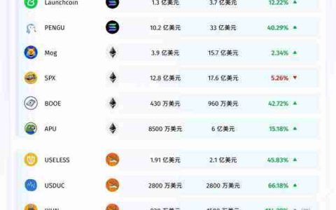 市场情绪复苏回暖！近期表现亮眼的Meme币盘点