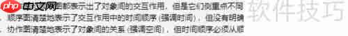UML协作图:系统动态结构的可视化表达工具