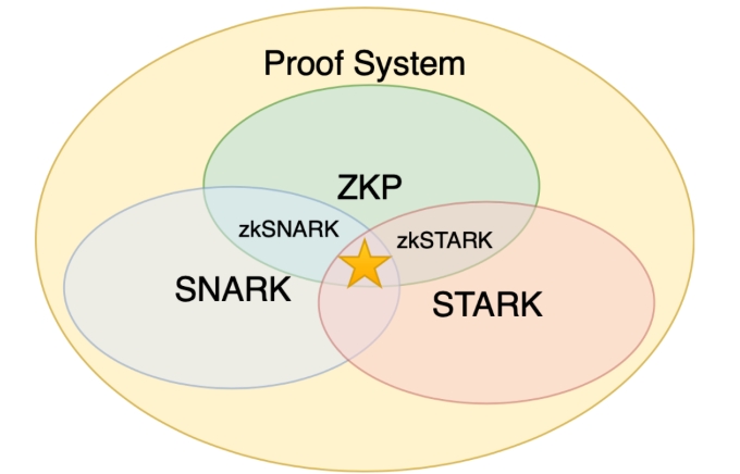 区块链零知识证明是啥?zk-SNARKs怎么工作? - 创想鸟