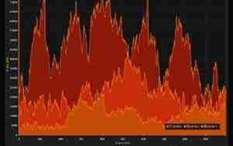 LightningChart图表库：优势与劣势全面分析