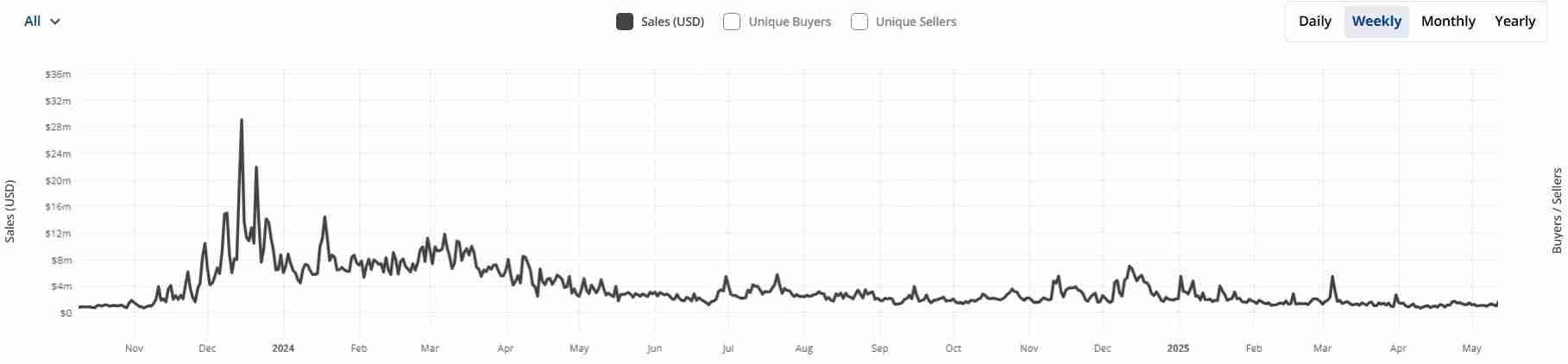 LetsBonk超越Pump.fun:Solana迷因币是否真正回归?
