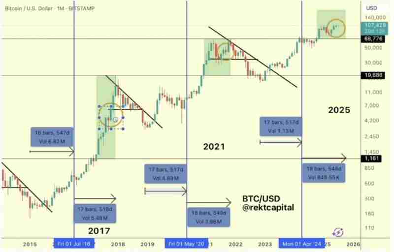 比特币（BTC）分析师发出警示:新一轮的上涨周期已经临近