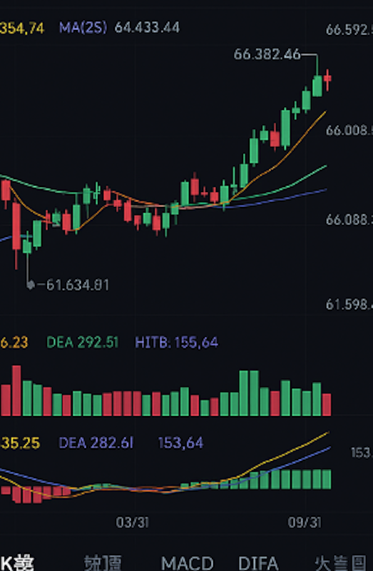 怎么判断比特币涨还是跌?新手也能看懂的三种方法 - 创想鸟