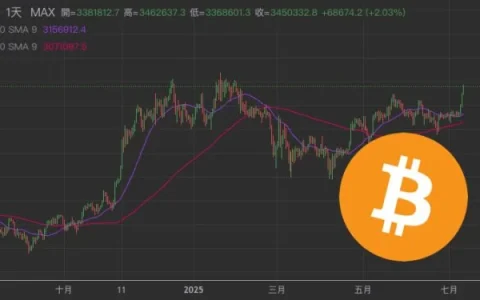 比特币（BTC）创新高，再度刷新历史