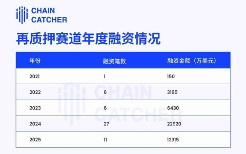 EigenLayer 、Ether.fi两大龙头的战略调整,再质押生意做不下去了？