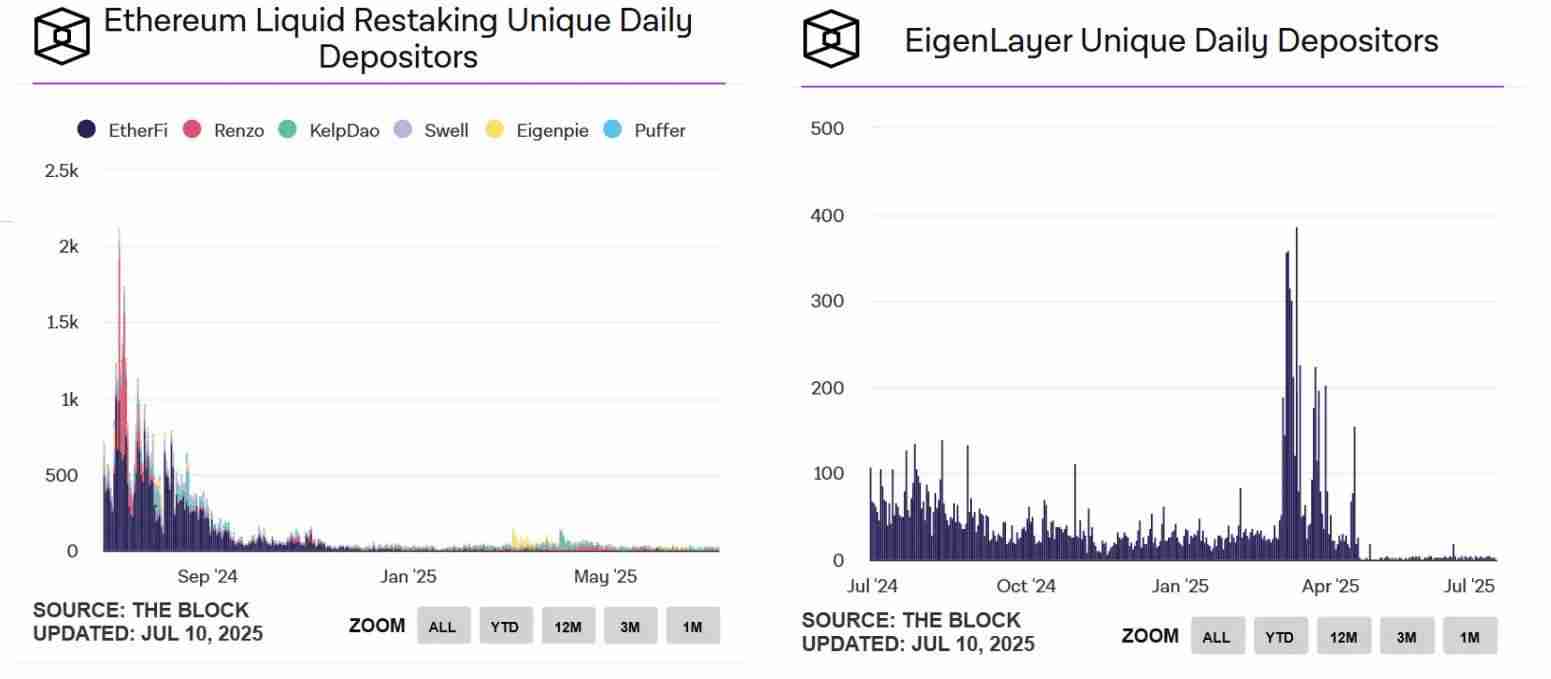 EigenLayer 、Ether.fi两大龙头的战略调整,再质押生意做不下去了?