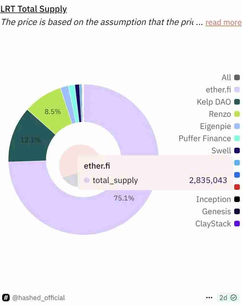 EigenLayer 、Ether.fi两大龙头的战略调整,再质押生意做不下去了?