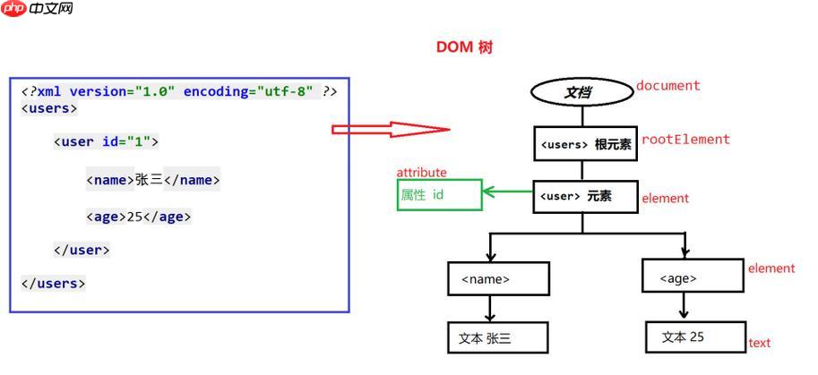 XPath的轴(axis)有哪些类型?各有什么用途?
