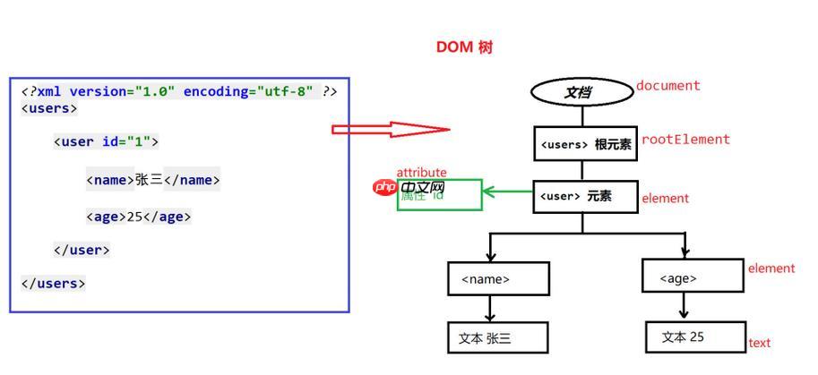 XQuery的validate表达式如何校验文档?
