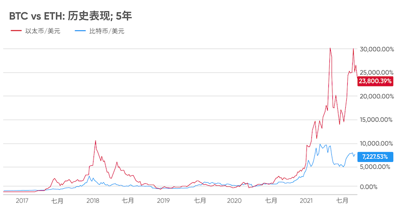 买币选比特币BTC还是选以太坊ETH好?差别大吗? - 创想鸟