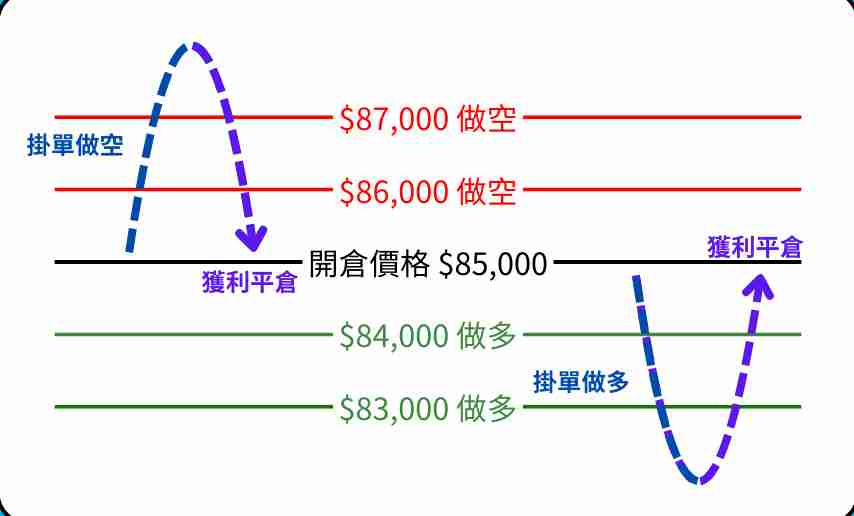 币圈中性网格是什么?运作方法及风险介绍(2025 最新)