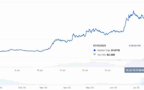 PENGU价格飙升原因分析：一场完美的看涨风暴盛宴