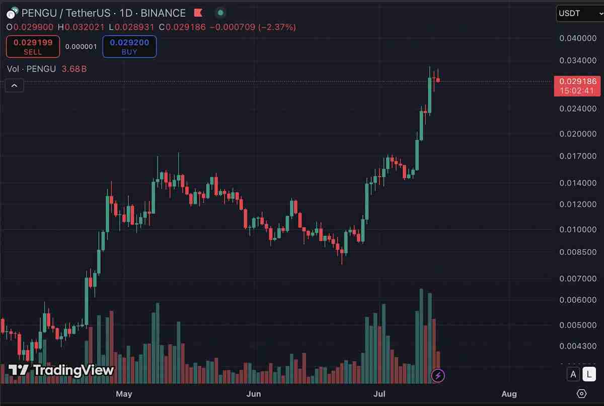 PENGU币30天增长212%,深入剖析PENGU币价格上涨的原因