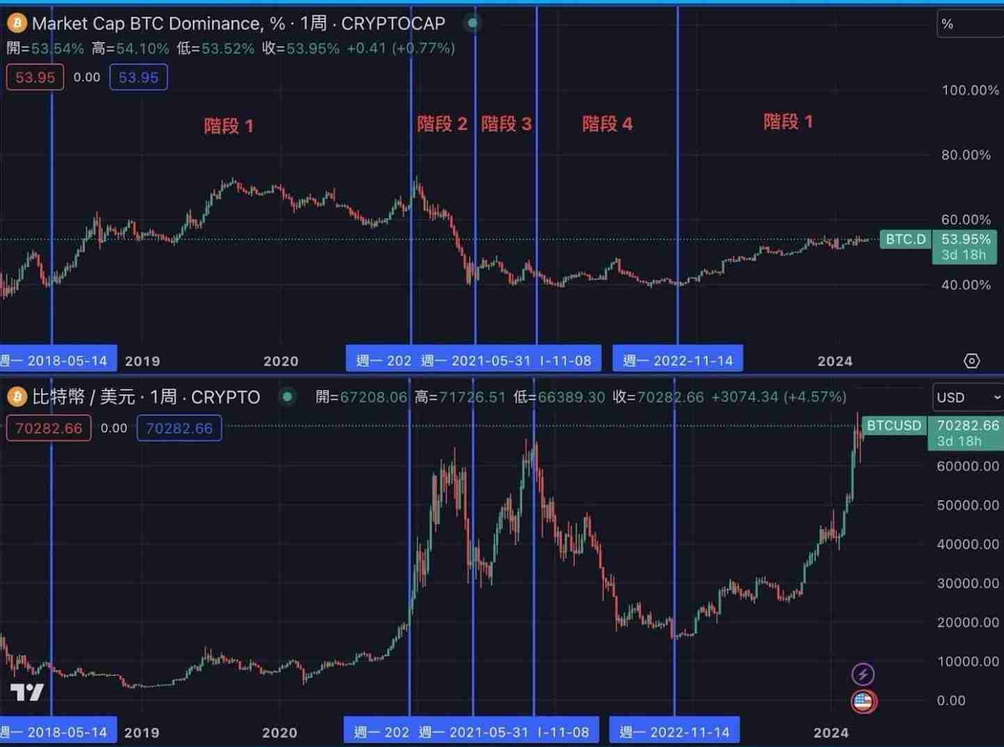 BTC.D是什么?如何透过BTC.D 判断山寨季?