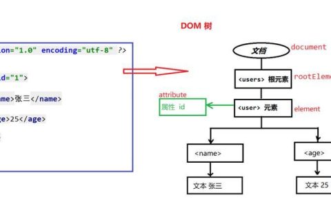 XML的DOM的DocumentFragment有什么用？