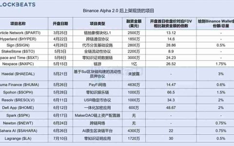 币安创新区项目从Alpha到币安现货上市，有哪些条件？