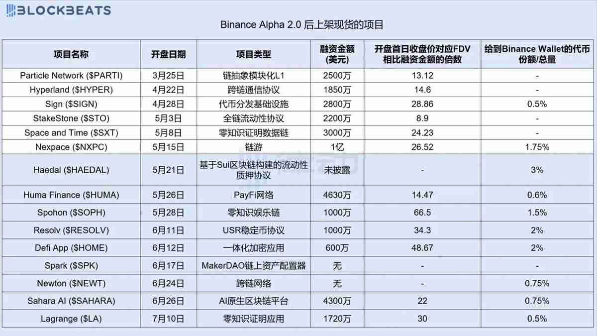 币安创新区项目从Alpha到币安现货上市,有哪些条件?