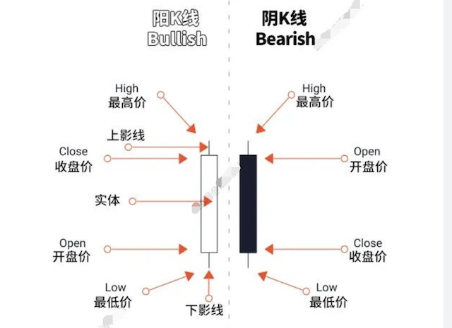 币圈K线图基础教学：新手炒币必学的图表知识 - 创想鸟