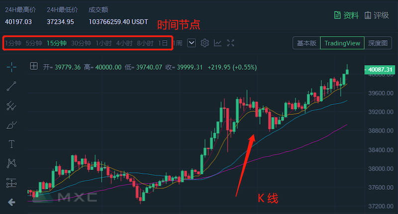 币圈K线图基础教学：新手炒币必学的图表知识 - 创想鸟