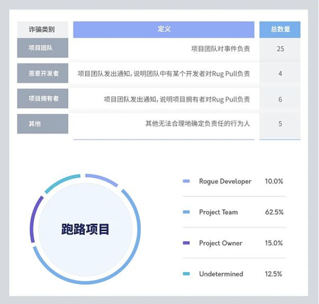 币圈常说的“项目方跑路”是什么意思?怎样避免“项目方跑路” - 创想鸟