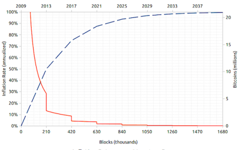 为什么比特币总量是2100万？它真能抗通胀？
