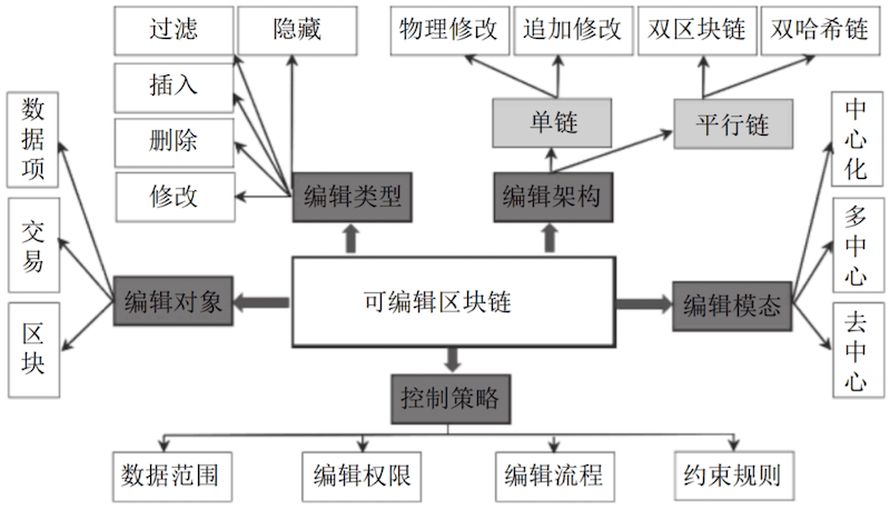 初学者怎么理解虚拟币区块链“不可篡改”? - 创想鸟